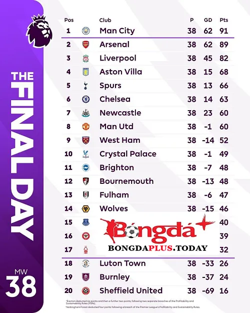 Bảng xếp hạng Premier League cung cấp nhiều dữ liệu quan trọng