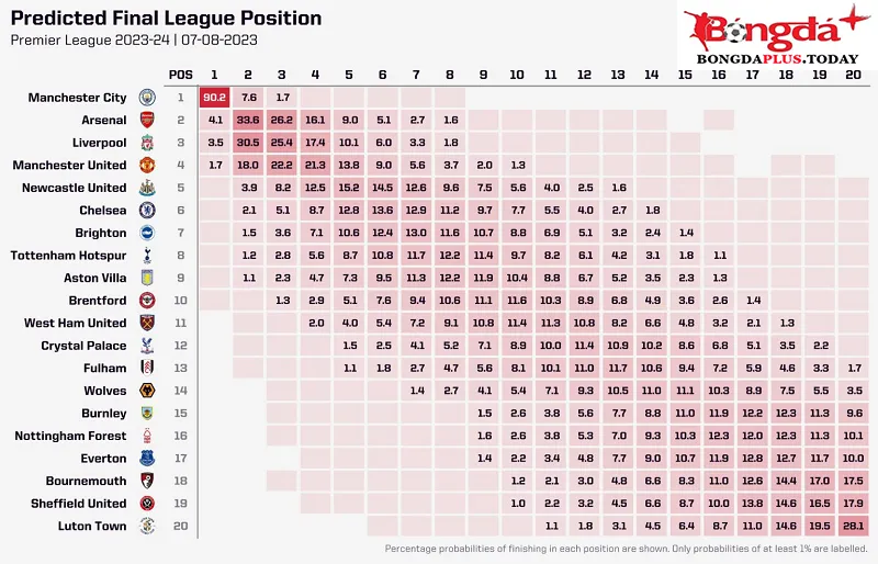 Thông tin khái quát chính về Premier League