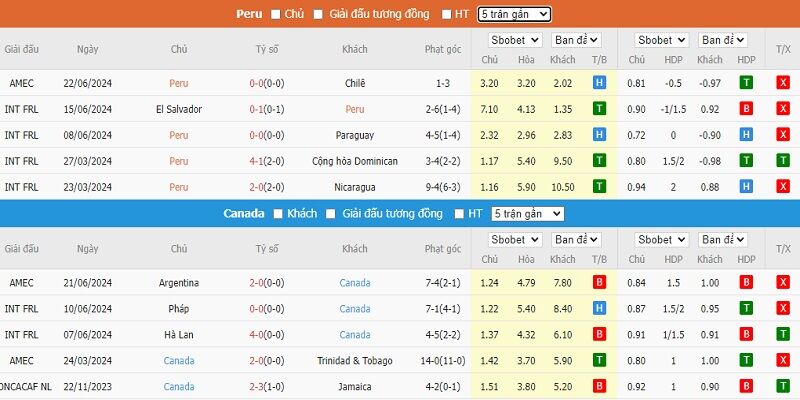 Dữ liệu soi kèo cuộc chạm trán giữa Peru và Canada