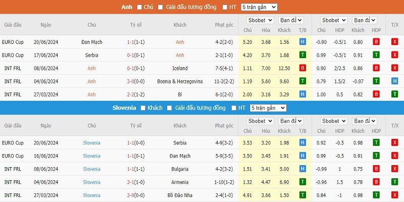 Kết quả kèo trong 5 trận đấu gần nhất của Anh và Slovenia