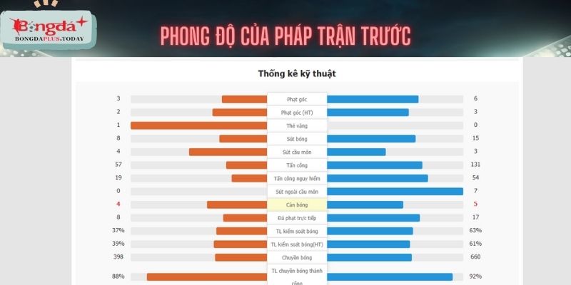 Những thống kê kỹ thuật của đội tuyển Pháp (phải) ở trận trước