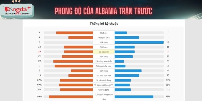 Phong độ của Albania (trái) trận trước