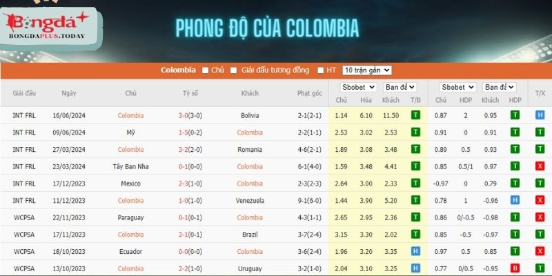 Phong độ của Colombia gần đây