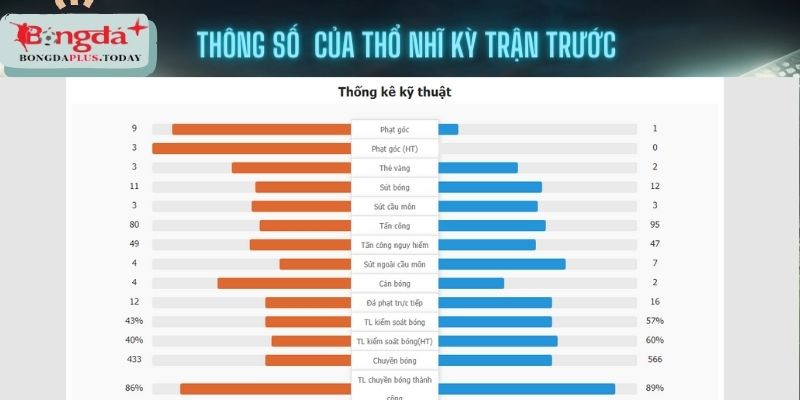 Phong độ của Thổ Nhĩ Kỳ (trái) trận trước