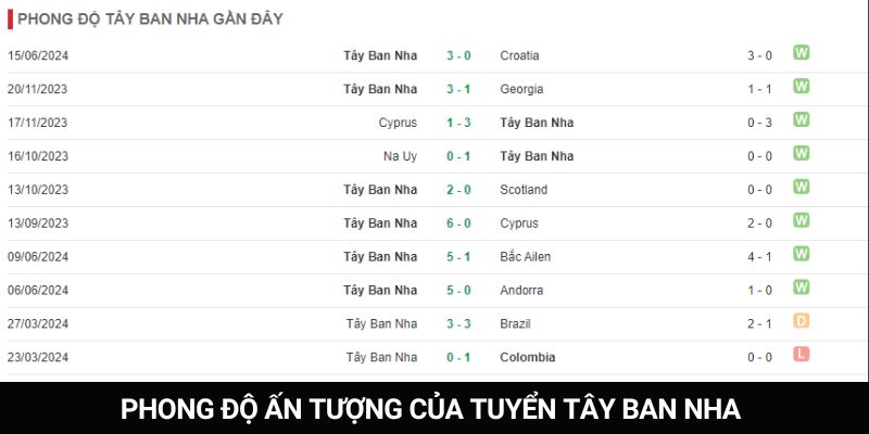 Phong độ ấn tượng của tuyển Tây Ban Nha