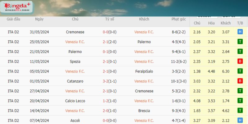 Kết quả trong những lần đối đầu gần đây giữa Venezia F.C. vs Cremonese