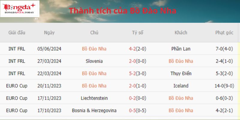 Thành tích thi đấu của Bồ Đào Nha gần đây