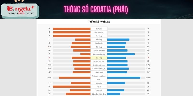 Thông số của Croatia (bên phải) trong trận đấu đầu tiên gặp Tây Ban Nha