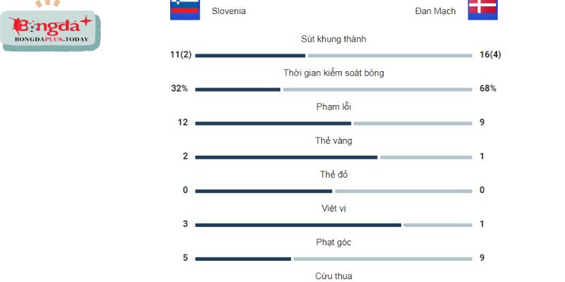 Thông số của Đan Mạch ở trận đầu tiên Euro 2024