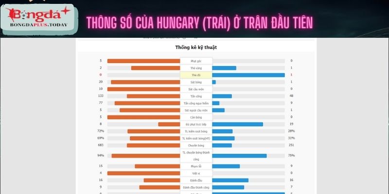 Đội tuyển Hungary thể hiện thông số (trái) thiếu hiệu quả ở trận trước