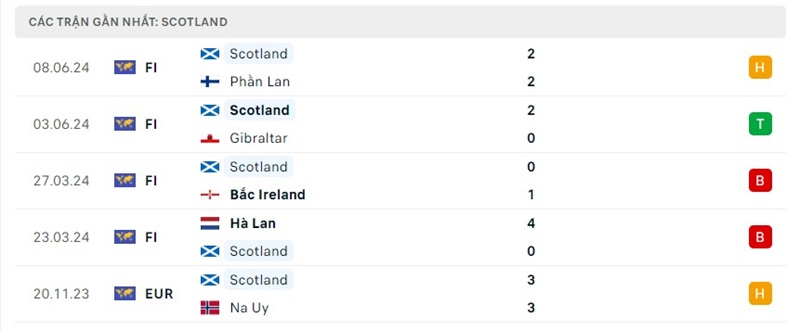 Phong độ ĐT Scotland