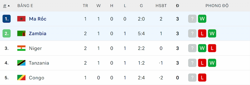 Thứ hạng của Ma rốc và Zam bia trước lượt trận thứ 3 vòng loại World Cup 2026