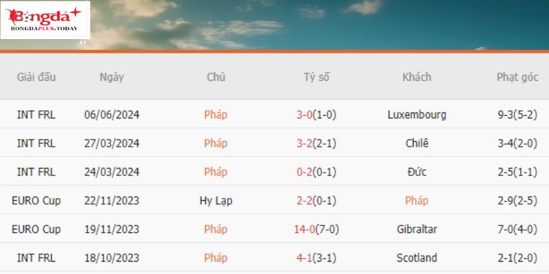 Phong độ thi đấu của tuyển Pháp gần đây