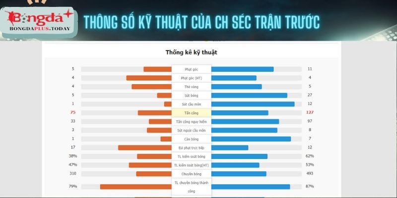 Thống kê của CH Séc (phải) trận trước