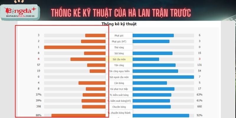 Thống kê kỹ thuật của Hà Lan (trái) trận trước