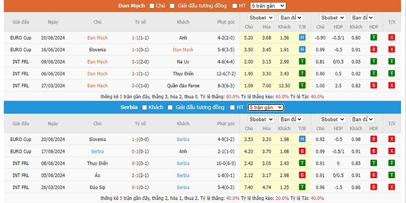 Thống kê soi kèo trận đấu Đan Mạch vs Serbia