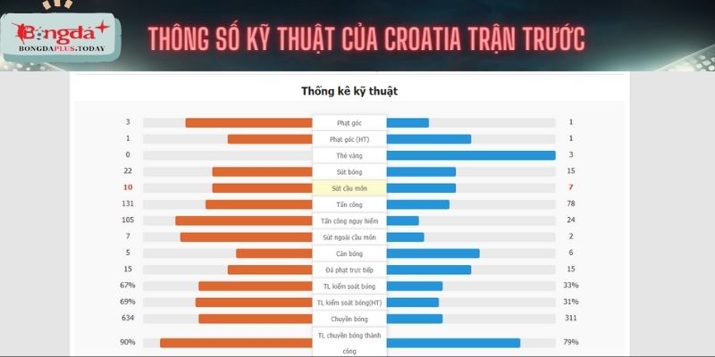 Thông số của Croatia (trái) ở trận hòa 2 - 2 trước Albania