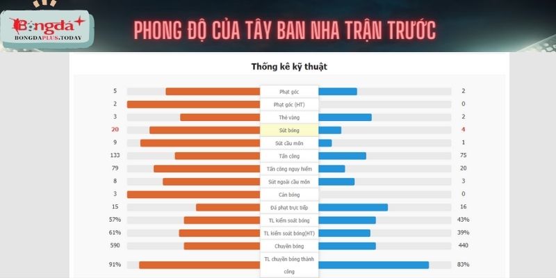 Thông số kỹ thuật của Tây Ban Nha (trái) trận trước