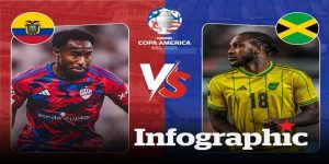 Diễn biến Ecuador vs Jamaica, 05h00 Ngày 27/06: Tự Cứu Bản Thân