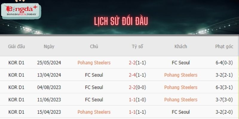 Kết quả đối đầu gần nhất giữa Pohang Steelers vs FC Seoul