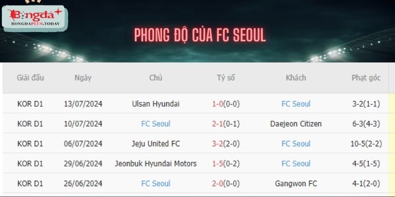 Phong độ đội khách FC Seoul