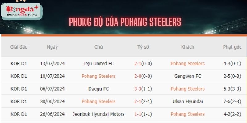 Phong độ Pohang Steelers