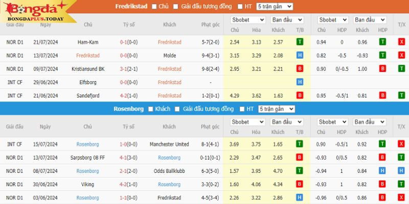 Theo dữ liệu thì Fredrikstad đang là lựa chọn an toàn ở kèo 1x2