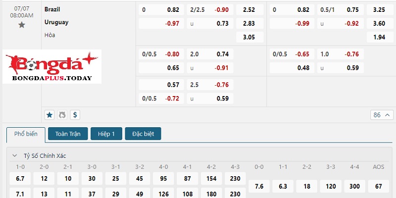 Uruguay vs Brazil: Bảng tỷ lệ cược