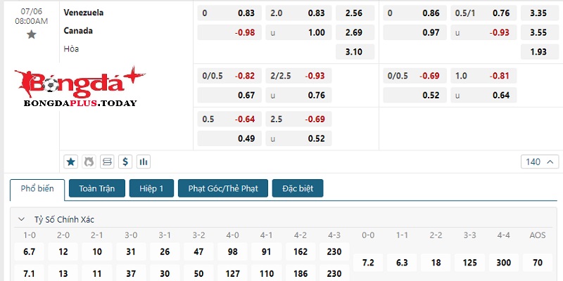 Venezuela vs Canada: Bảng cược của nhà cái
