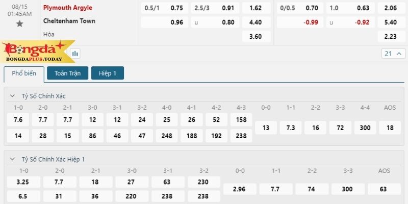 Bảng kèo mới nhất Plymouth vs Cheltenham Town