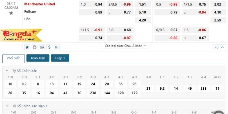 Bảng tỷ lệ kèo trận Manchester United vs Fulham
