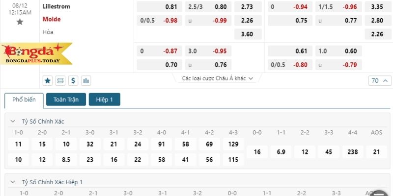 Lillestrom vs Molde: Bảng tỷ lệ cược