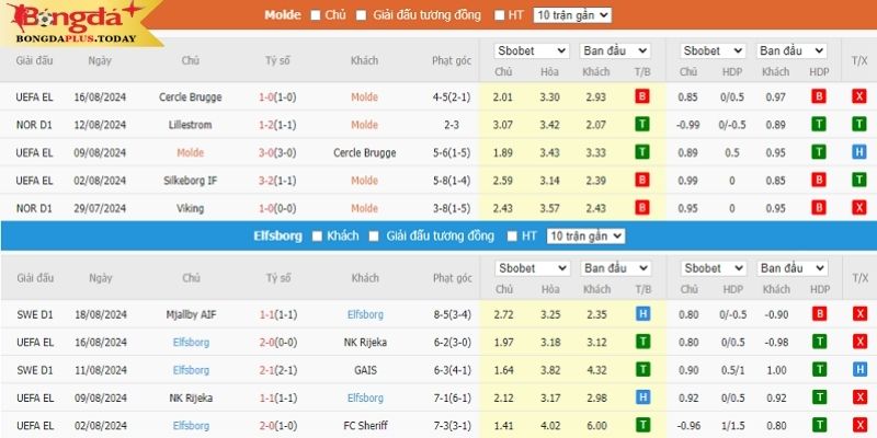 Soi kèo Molde vs Elfsborg qua các lần ra sân trong quá khứ