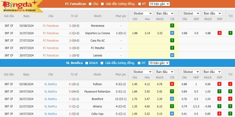 Theo thống kê, hàng công của Benfica sẽ khiến có nhiều hơn 3 bàn