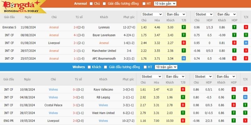 Thông số soi kèo Arsenal vs Wolves ở 5 trận gần nhất