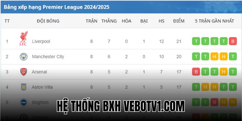 Dễ dàng theo dõi tình hình giải với hệ thống BXH của VeboTV